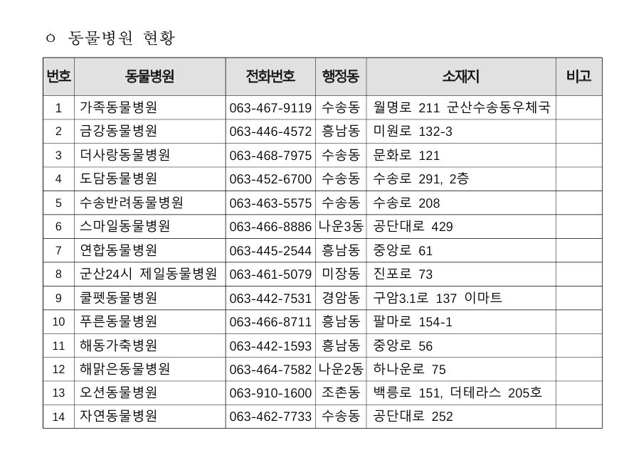 동물병원현황