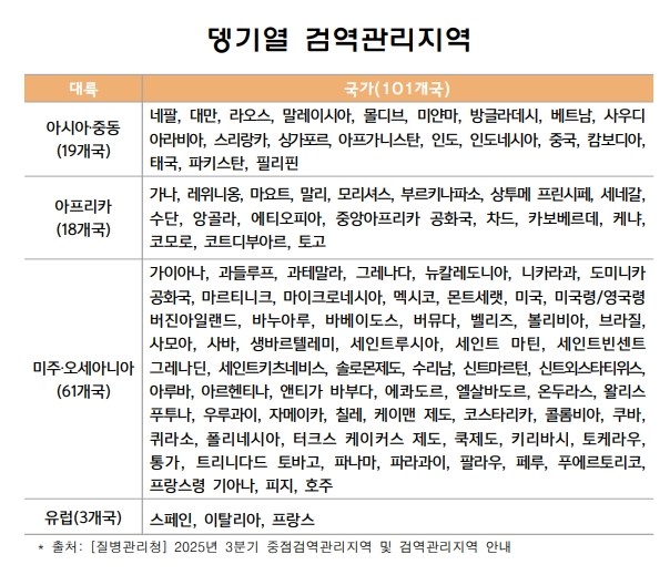 뎅기열검역관리지역(2025년3분기)