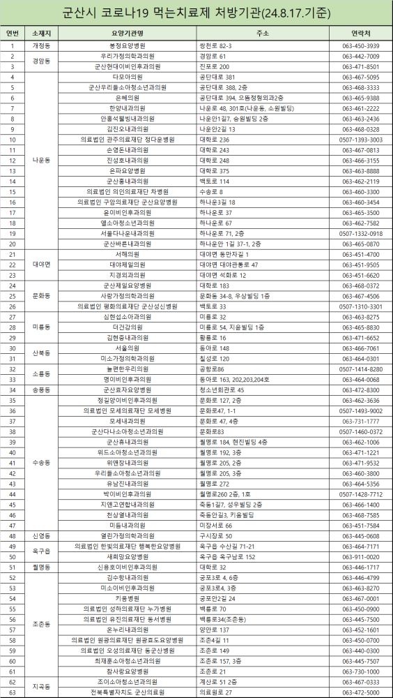 코로나19먹는치료제처방기관지정목록(24.8.17.)