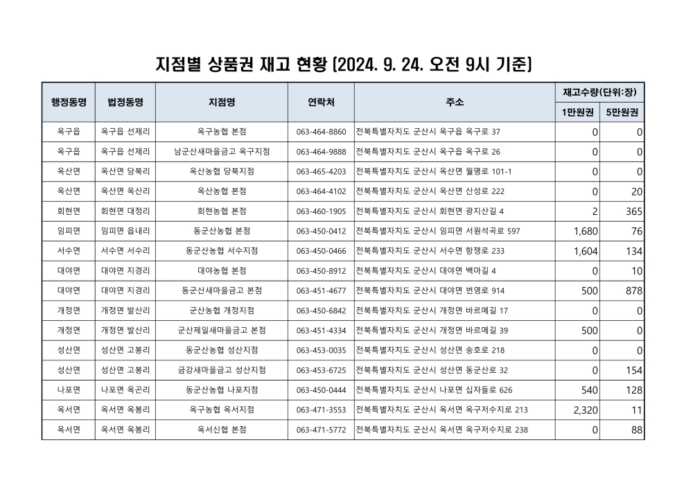 군산사랑상품권재고현황_1