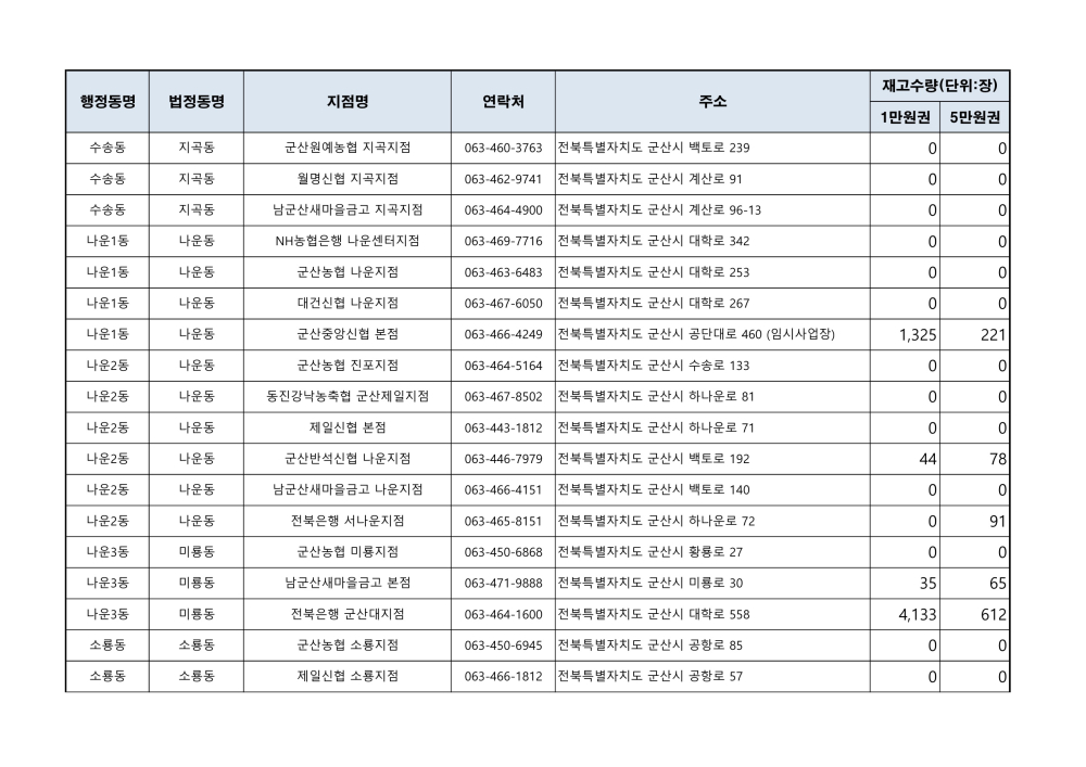 군산사랑상품권재고현황_4