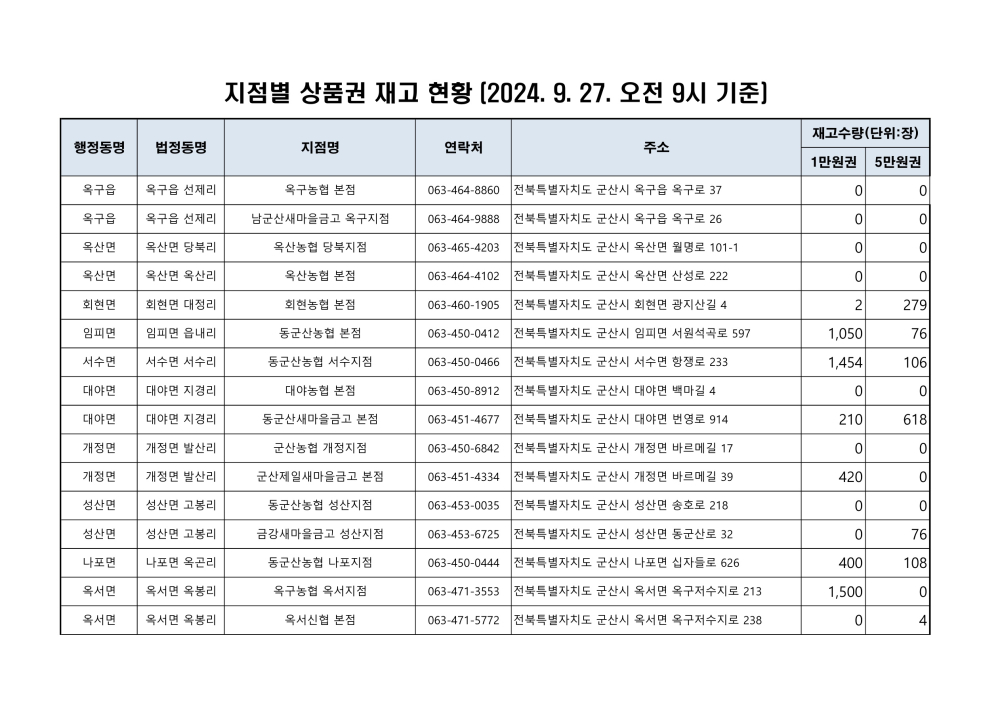 군산사랑상품권재고현황_1