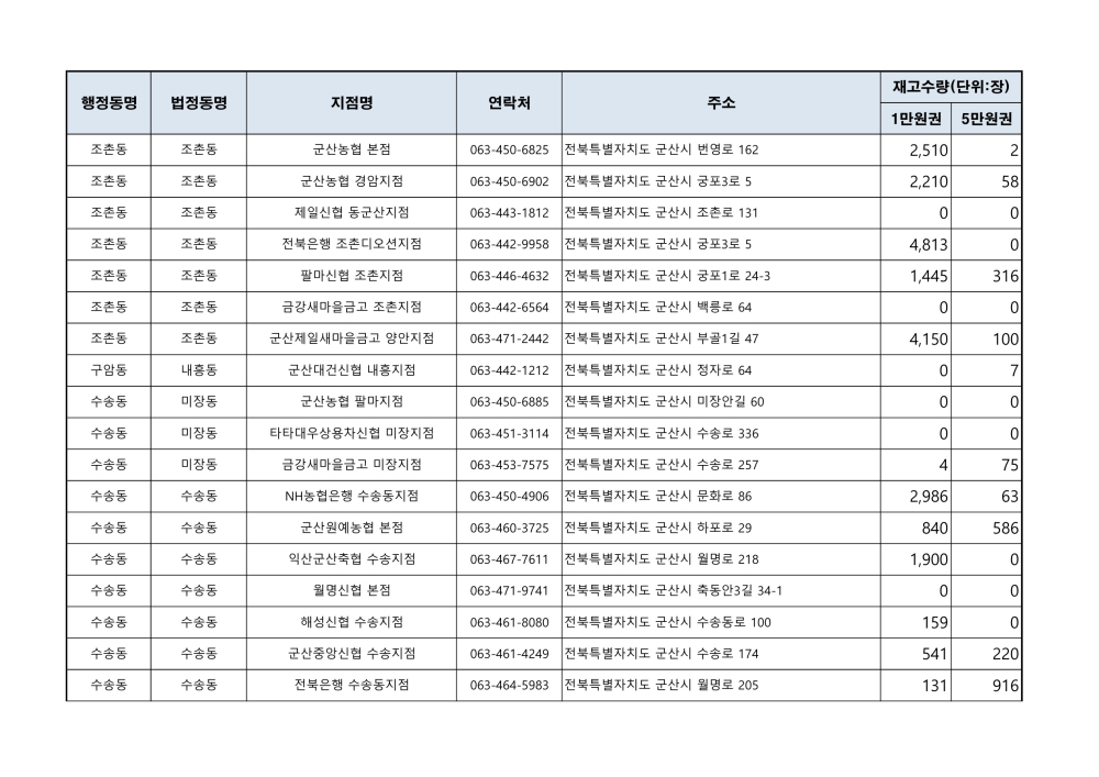 군산사랑상품권재고현황_3