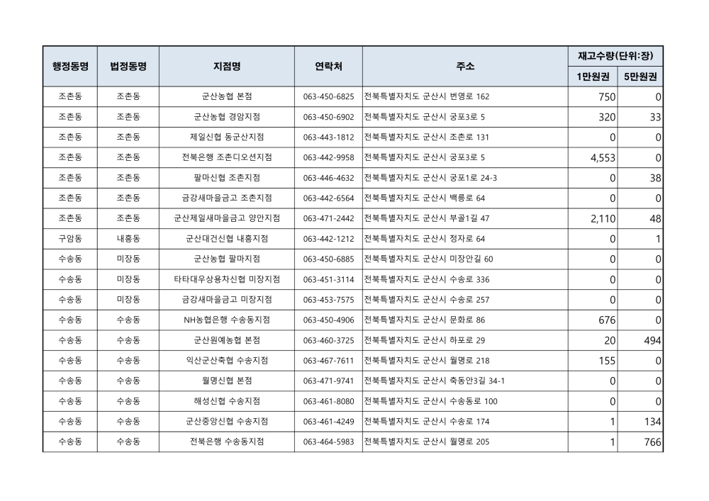 군산사랑상품권재고현황_3