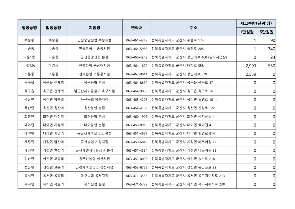 군산사랑상품권재고현황_2