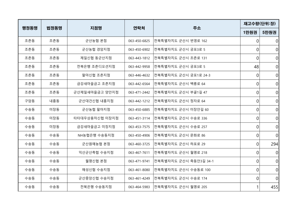 군산사랑상품권재고현황(241008오전9시기준)_3