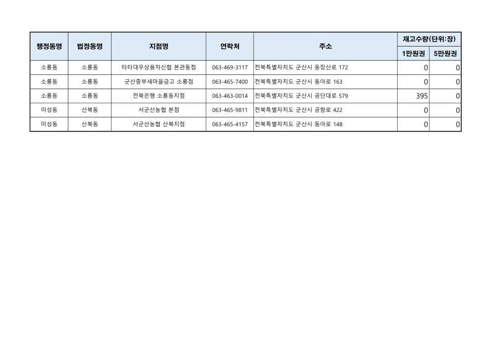 군산사랑상품권재고현황(241008오전9시기준)_5