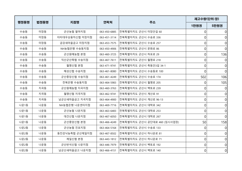 군산사랑상품권재고현황(241016오전9시기준)_3