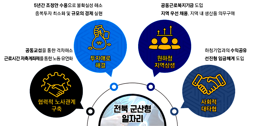 전북 군산형 일자리 1. 협력적 노사관계 구축 - 공동교섭을 통한 격차해소, 근로시간 저축계좌제를 통한 노동 유연화 2. 투자애로 해결 - 5년간 조정안 수용으로 불확실성 해소, 중복투자 최소화 및 규모의 경제 실현 3. 원하청 지역상생 - 공동근로복지기금 도입, 지역 우선 채용, 지역 내 생산품 의무구매 4. 사회적 대타협 - 하청기업과의 수익공유, 선진형 임금체계 도입