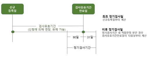 신규등록일과 검사유효기간만료일 사이가 검사유효기간(신청에 의해 연장, 유예 가능)
검사유효기간 만료일 전후 31일이 정기검사기간
최초정기검사일: 신규등록일부터 계산
이후정기검사일: 정기검사기간 내 적합판정 받은 경우 검사유효기간만료일의 다음날부터 계산