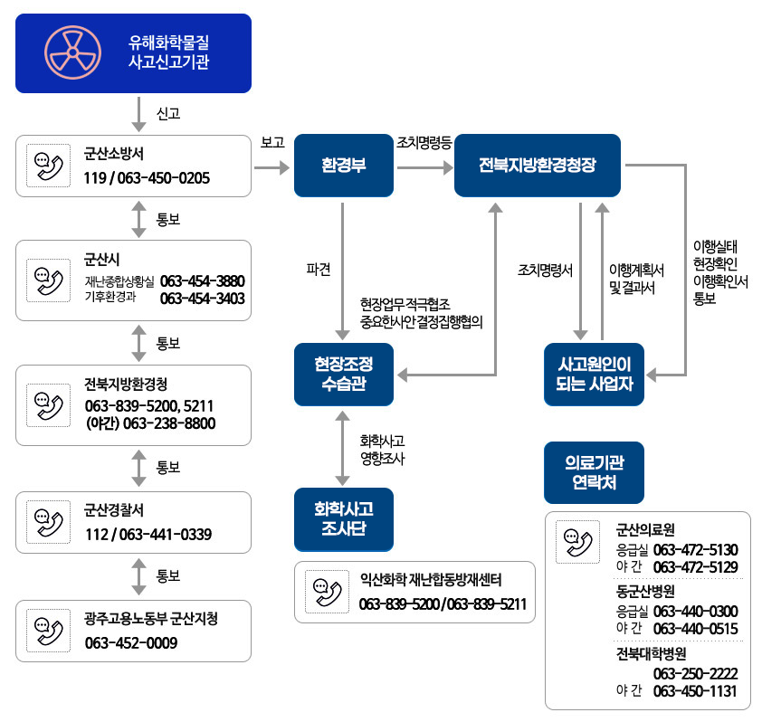 유해화학물질 사고 신고기관은 군산소방서(전화번호 119 및 063-450-0205)에 신고합니다.
군산소방서는 신고접수한 내용을 군산시 재난종합상황실(전화번호 063-454-3880) 및 군산시 기후환경과(전화번호 063-454-3403)에 통보(쌍방)하고 또한 환경부에도 보고합니다.
군산시는 통보받은 내용을 전북지방환경청 (전화번호 063-839-5200 또는 063-839-5211 과 야간 시에는 063-238-8800)로 통보(쌍방)합니다.
전북지방환경청은 통보받은 내용을 군산경찰서(전화번호 112 및 063-441-0339)로 통보(쌍방)합니다.
군산경찰서는 광주고용노동부 군산지청(전화번호 063-452-0009)에 통보(쌍방)합니다.
환경부는 군산소방서로부터 보고 받은 내용을 전북지방환경청장에게 조치명령 등을 내리고 현장조정수습관을 파견 합니다.
전북지방환경청장과 현장조정수습관은 상호 현장업무에 적극협조하고 중요한 사안결정과 집행을 협의합니다.
현장조정수습관은 익산화학재난합동방재센터(063-839-5200 및 063-839-5211) 화학사고조사단과 상호 화학사고 영향조사를 실시합니다.
전북지방환경청장은 사고원인이 되는 사업자에게 조치명령서를 통보하고 사업자는 이행계획서 및 결과서를 제출합니다.
이후 전북지방환경청장은 이행실태 현장확인 및 이행확인서를 사고원이 되는 사업자에게 통보합니다.
의료기관 연락처 정보입니다.
군산의료원 응급실은 전화번호 063-472-5130 이며 야간 시 063-472-2129 입니다.
동군산병원 응급실은 전화번호 063-440-0300 이며 야간 시 063-440-0515 입니다.
전북대학병원은 전화번호 063-250-2222 이며 야간 시 063-450-1131 입니다.
