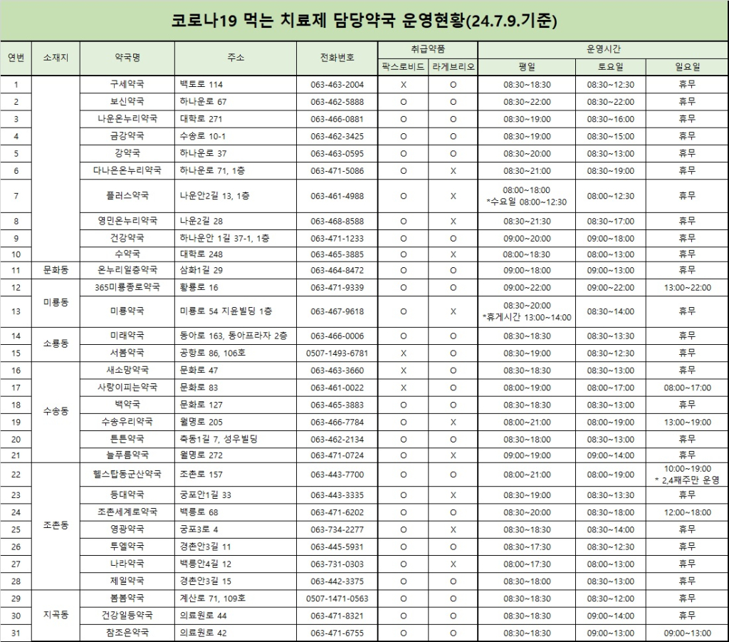 코로나19먹는치료제담당약국운영현황(24.7.9.기준)