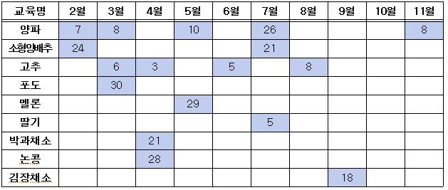 농업기술전문교육