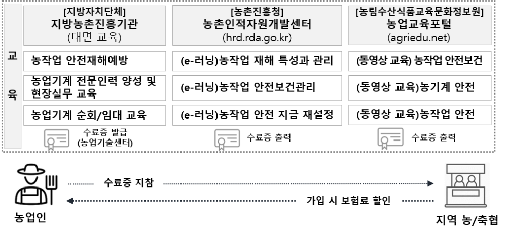 안전재해보험할인