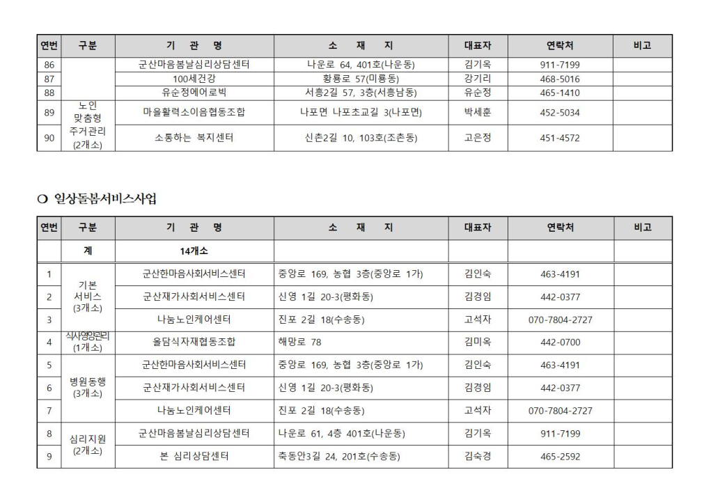 지역사회서비스투자사업제공기관현황및연락처(25.1)005