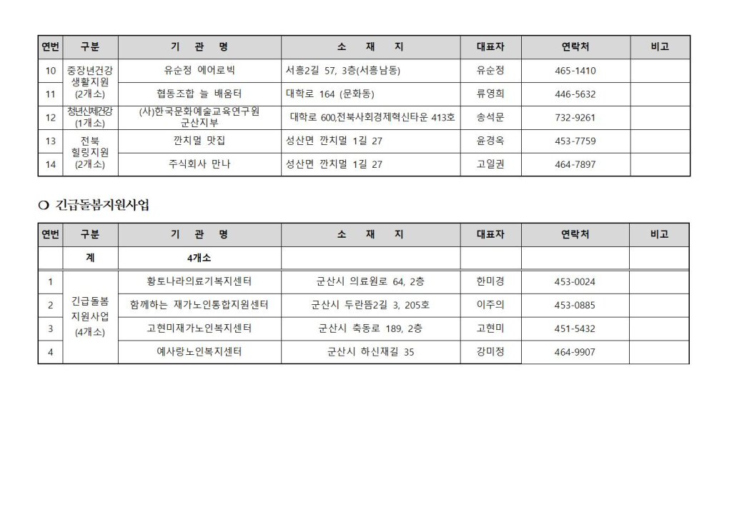 지역사회서비스투자사업제공기관현황및연락처(25.1)006