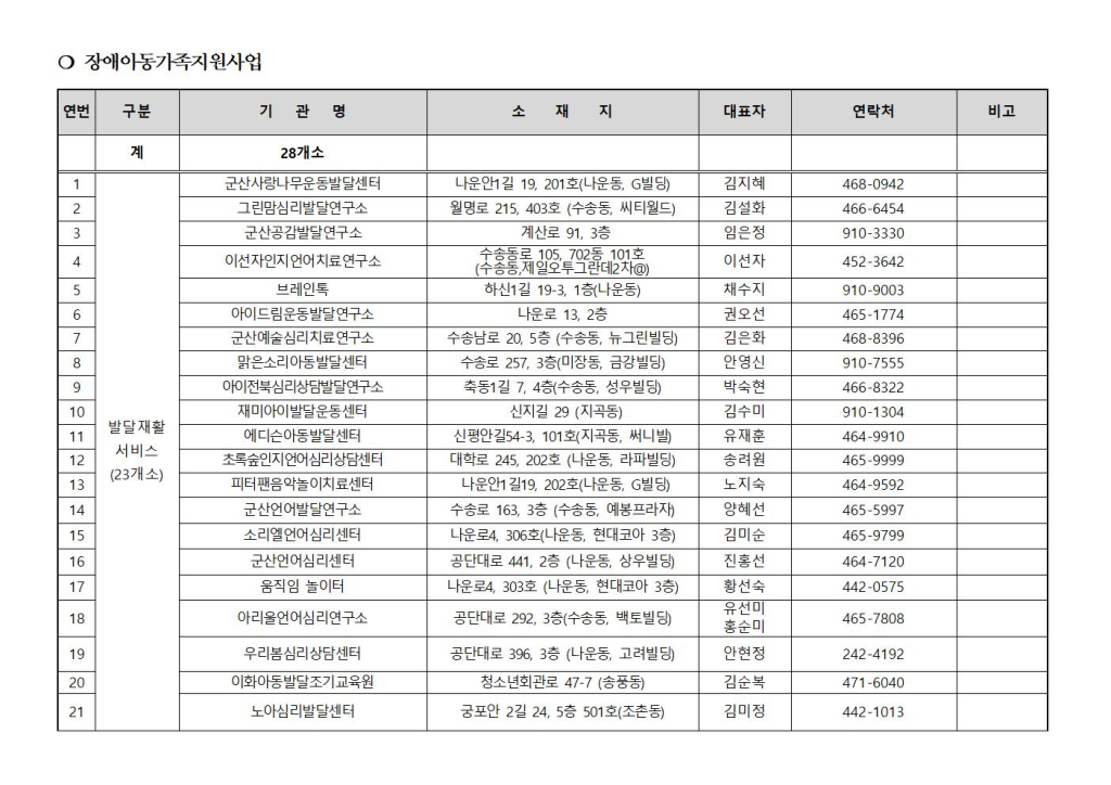 지역사회서비스투자사업제공기관현황및연락처(25.1)007