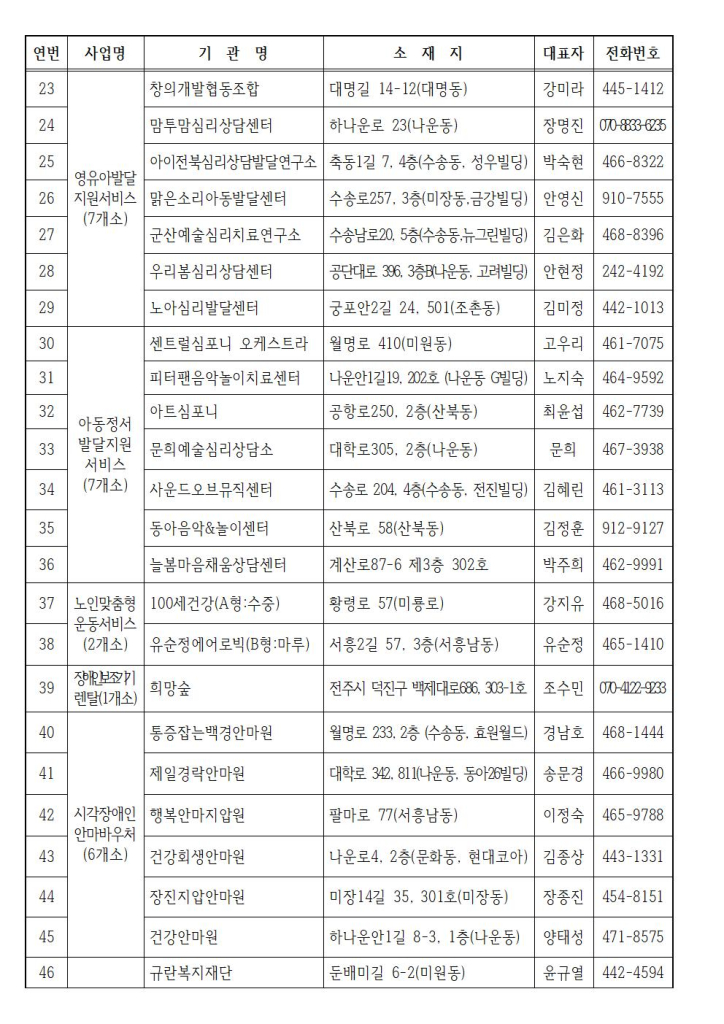 2025년사회서비스제공기관현황004