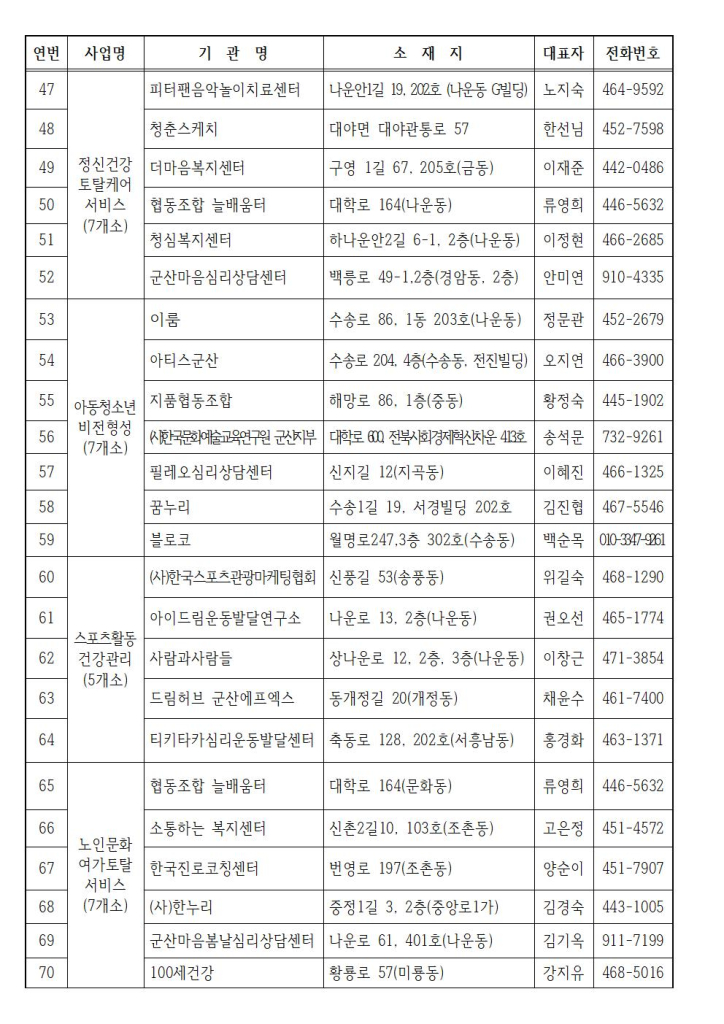 2025년사회서비스제공기관현황005