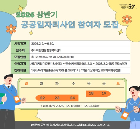 2026 상반기 공공일자리사업 참여자 모집
사업기간 2026.2.2~6.30
접수처 주소지 읍면동 행정복지센터
모집인원 총 120명(공공근로70, 지역공동체 50)
신청자격 사업개시일 기준 만 18세 이상 ~ 만 64세이하(1961.2.3~2008.2.2 출생)근로 능력자
참여제한 가구소득이 기준중위소득 70%를 초과하거나 4억원 이상의 재산 보유가구의 구성원
접수기간 : 2025.12.8(목) ~ 12~24(수)
